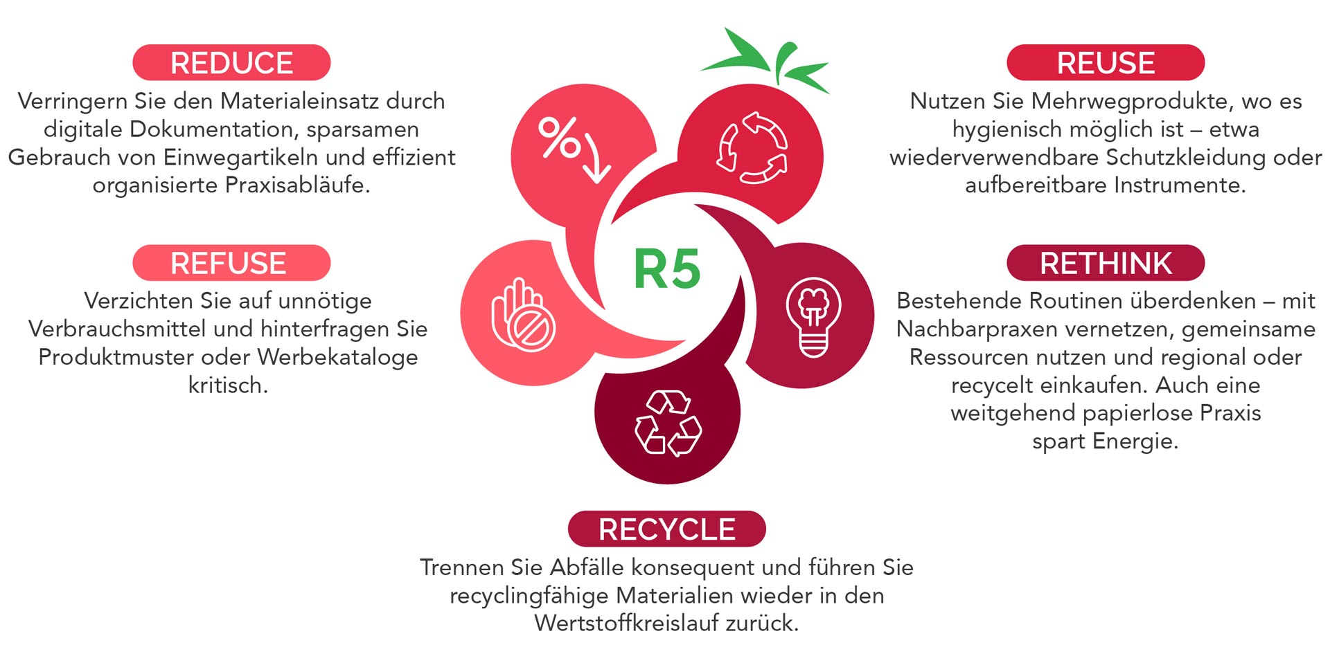 Nachhaltigkeit in der Arztpraxis grafik